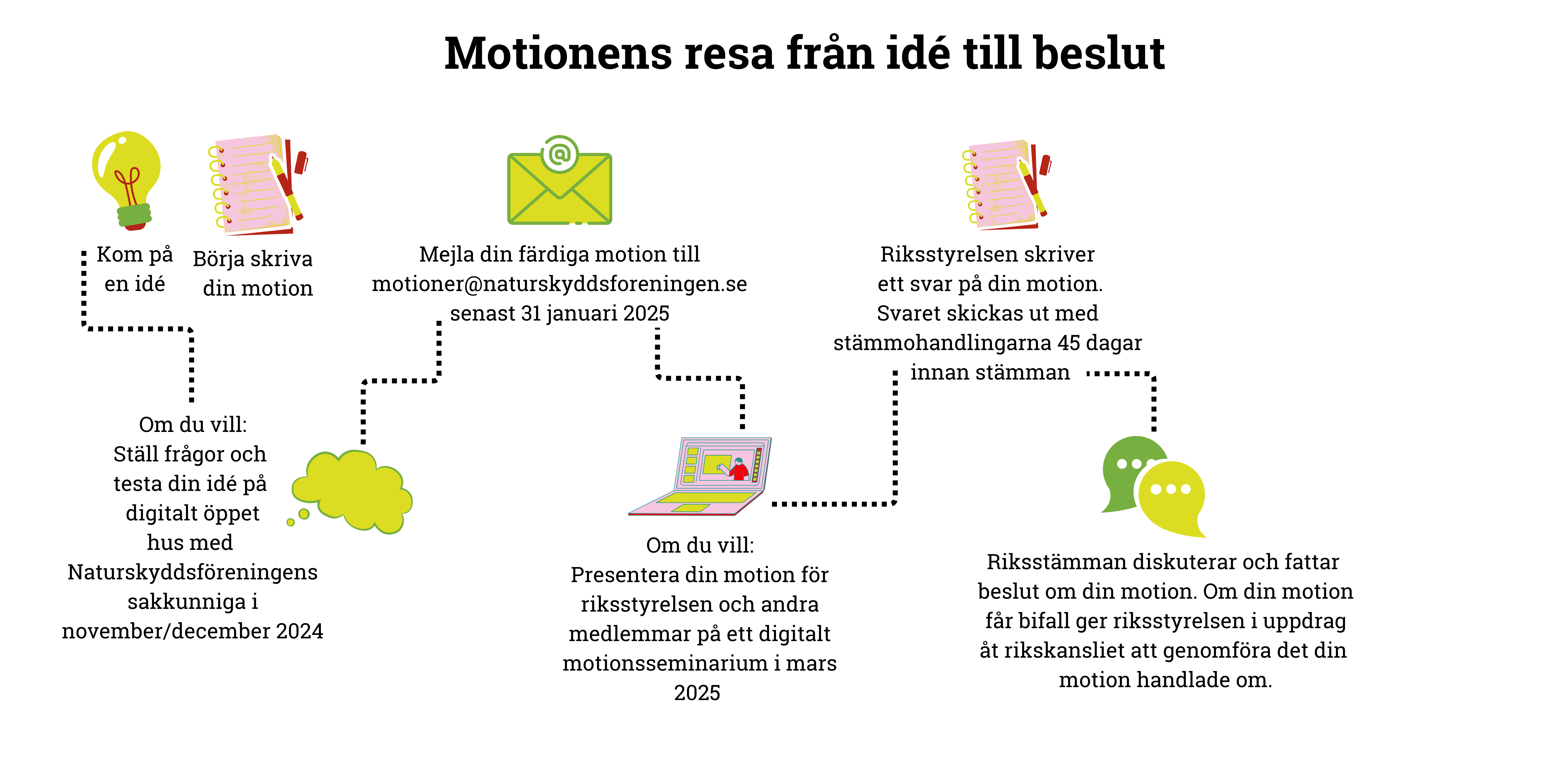 Motionens resa från idé till beslut. Steg ett: Kom på en idé. Börja skriva din motion.   Om du vill: Ställ frågor och testa din idé på digitalt öppet hus med Naturskyddsföreningens sakkunniga i november/december 2024.      Steg två: Mejla din färdiga motion till motioner@naturskyddsforeningen.se senast 31 januari 2025.   Om du vill: Presentera din motion för styrelsen och andra medlemmar på ett digitalt motionsseminarium i mars 2025.   Steg tre: Styrelsen skriver ett svar på din motion. Svaret skickas ut med stämmohandlingarna 45 dagar innan stämman      Steg fyra: Stämman diskuterar och fattar beslut om din motion. Om din motion får bifall ger styrelsen i uppdrag åt rikskansliet att genomföra det din motion handlade om. 