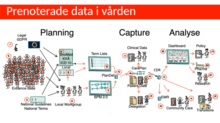 Profile image for Prenoterad data i vården