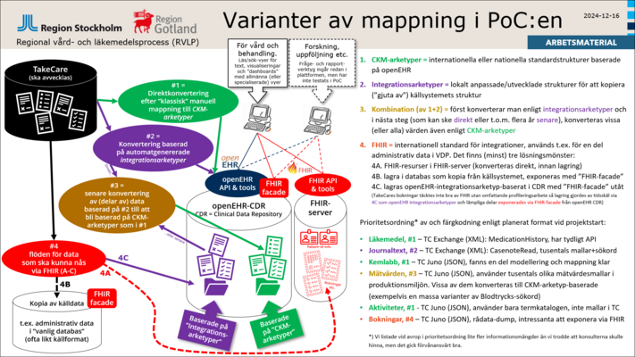 Profile image for Byt journalsystem smidigare! Lagra och nå dina gamla journalhandlingar som förr (men via standarder som openEHR och FHIR).